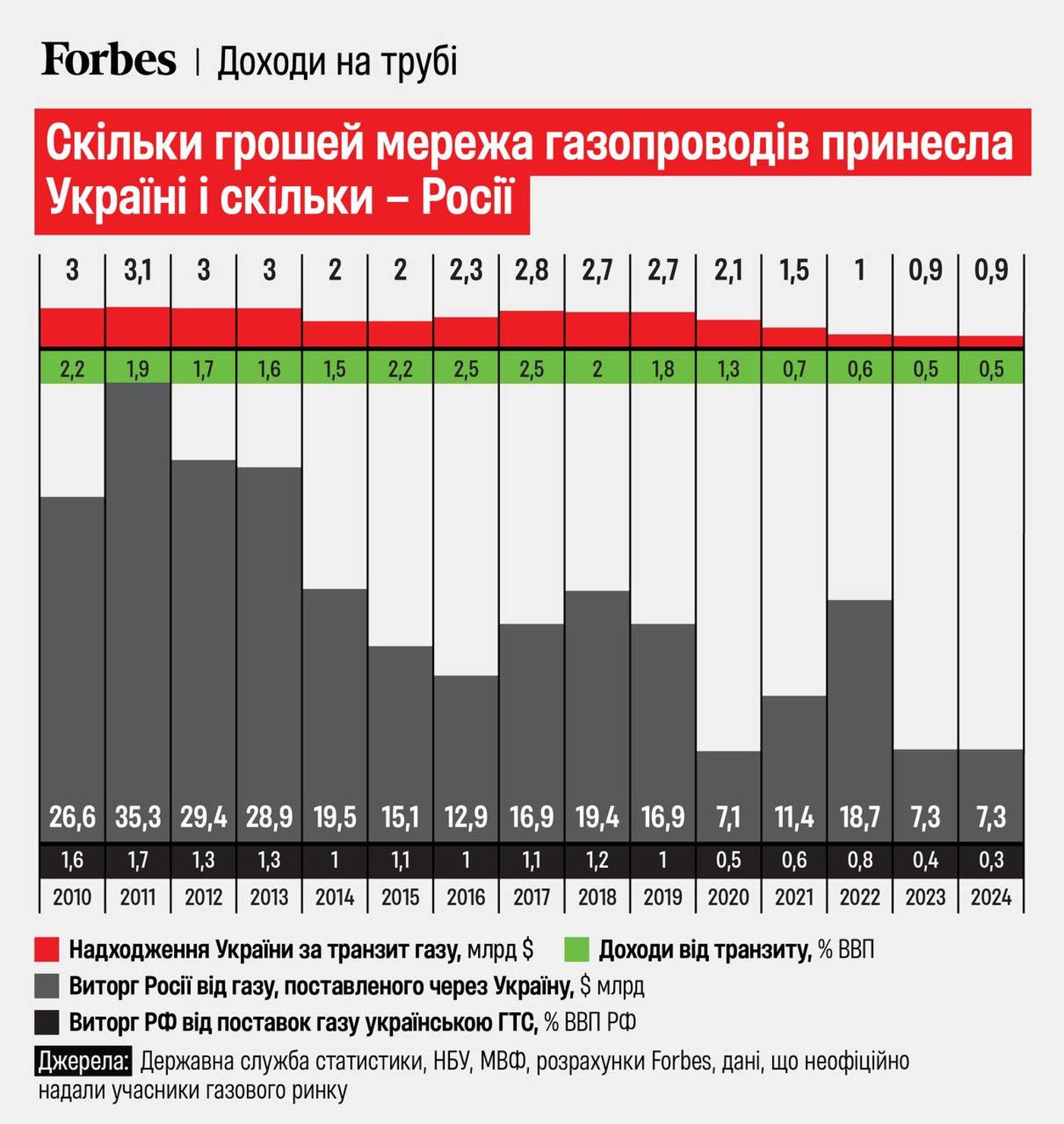 Доходы от транзита газа через Украину