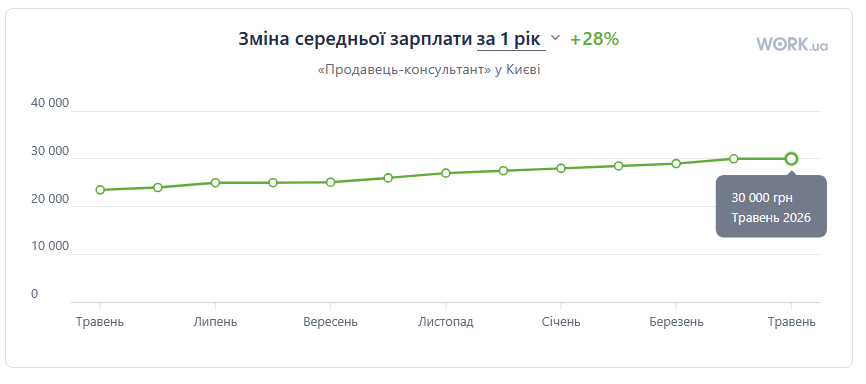 зарплати 2026 рік