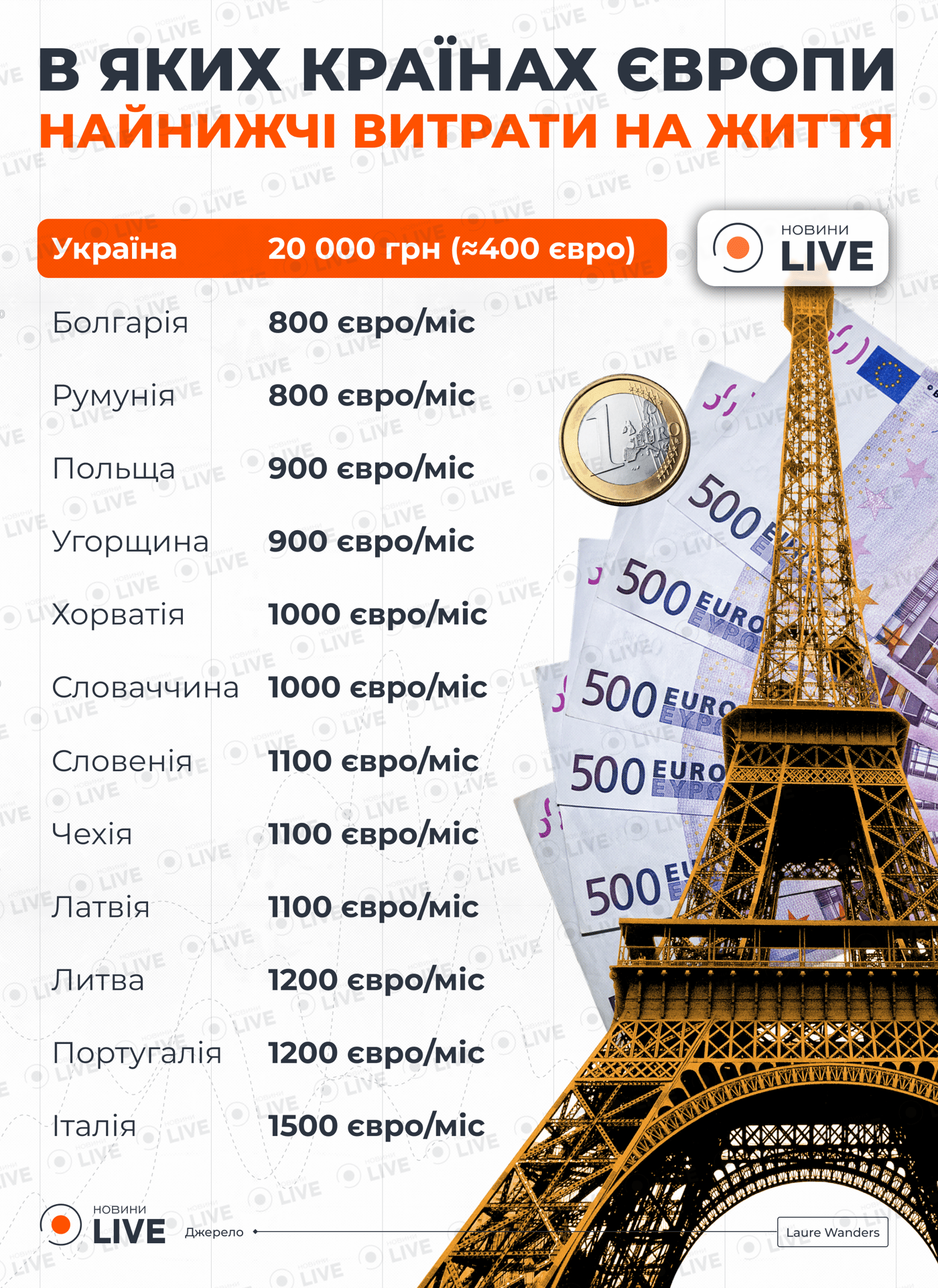 В яких країнах Європи найнижчі витрати на життя