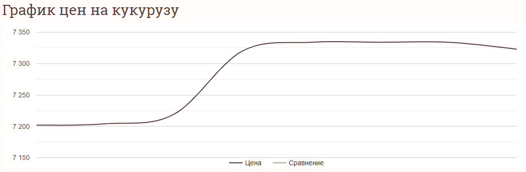 Цены на зерновые в Украине на 5 июня 2024 года