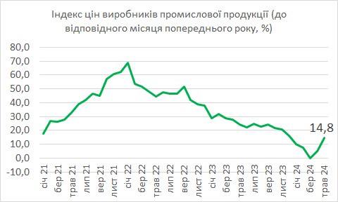 ціни в Україні