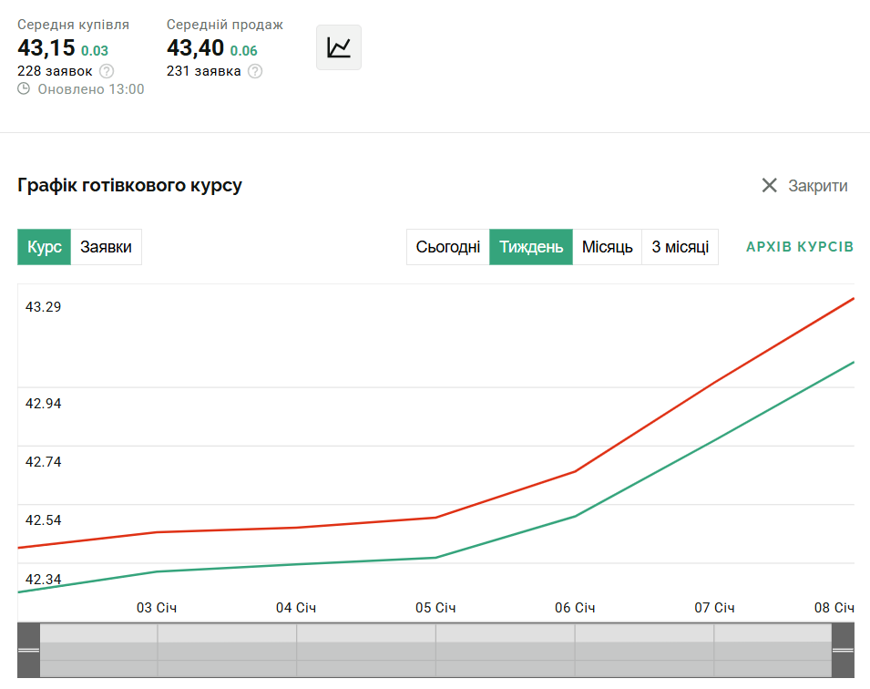 Курсы доллара и евро взлетели — что украинцам делать с валютой - фото 1