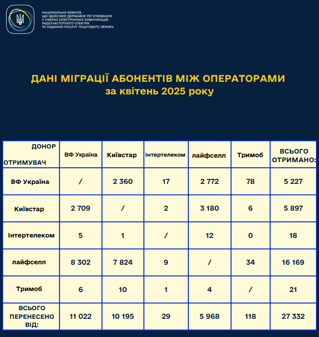 Мобильная миграция — к какому оператору украинцы переносят номера - фото 1