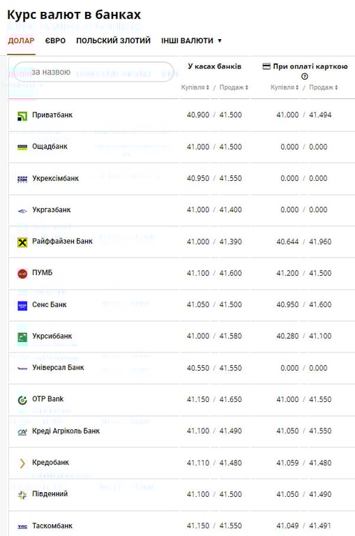 Иностранная валюта дорожает - какой курс сегодня в НБУ, коммерческих банках и обменниках - фото 1