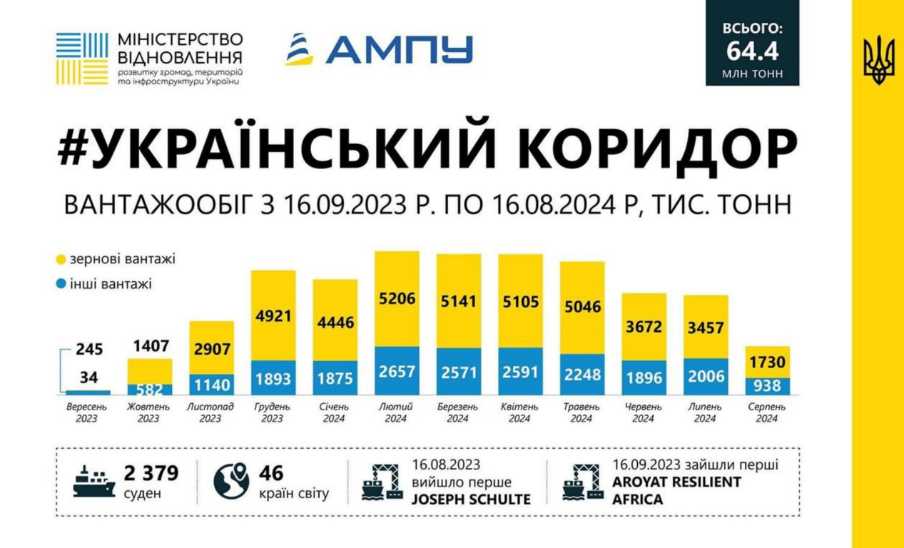 АМПУ інфографіка роботи гуманітарного коридору