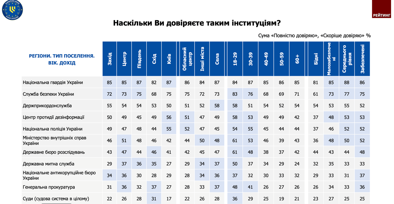 Уровень доверия к полиции в Украине 2024 Рейтинг опроса
