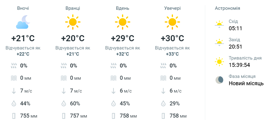 Прогноз погоди в Одесі на 6 липня