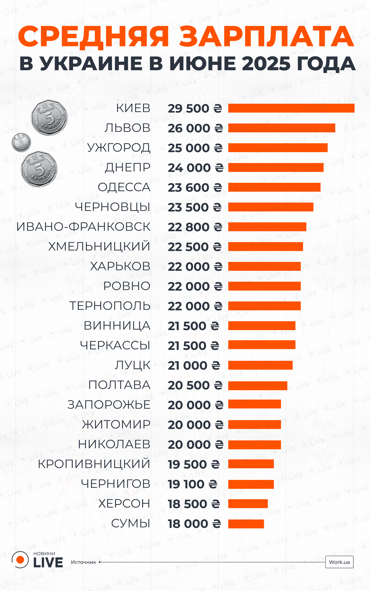 Средняя зарплата в городах Украины