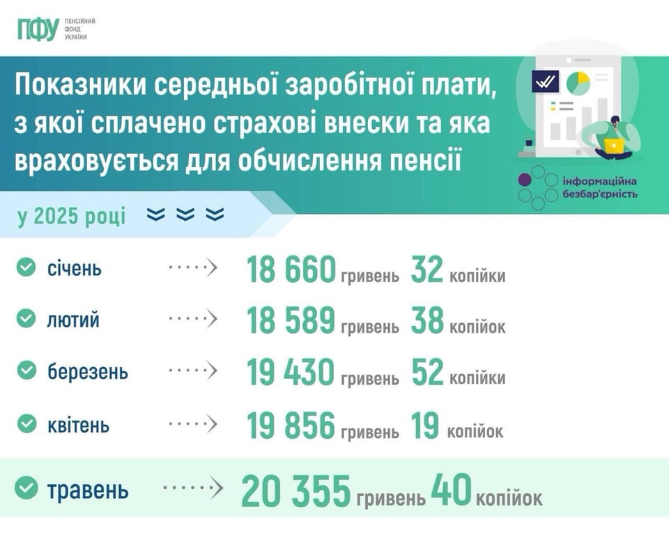 В Украине выросла средняя зарплата для расчета пенсий — детали - фото 1