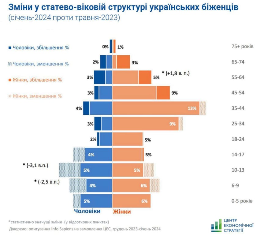 Інфографіка "Зміни в статево-віковій структурі українських біженців"