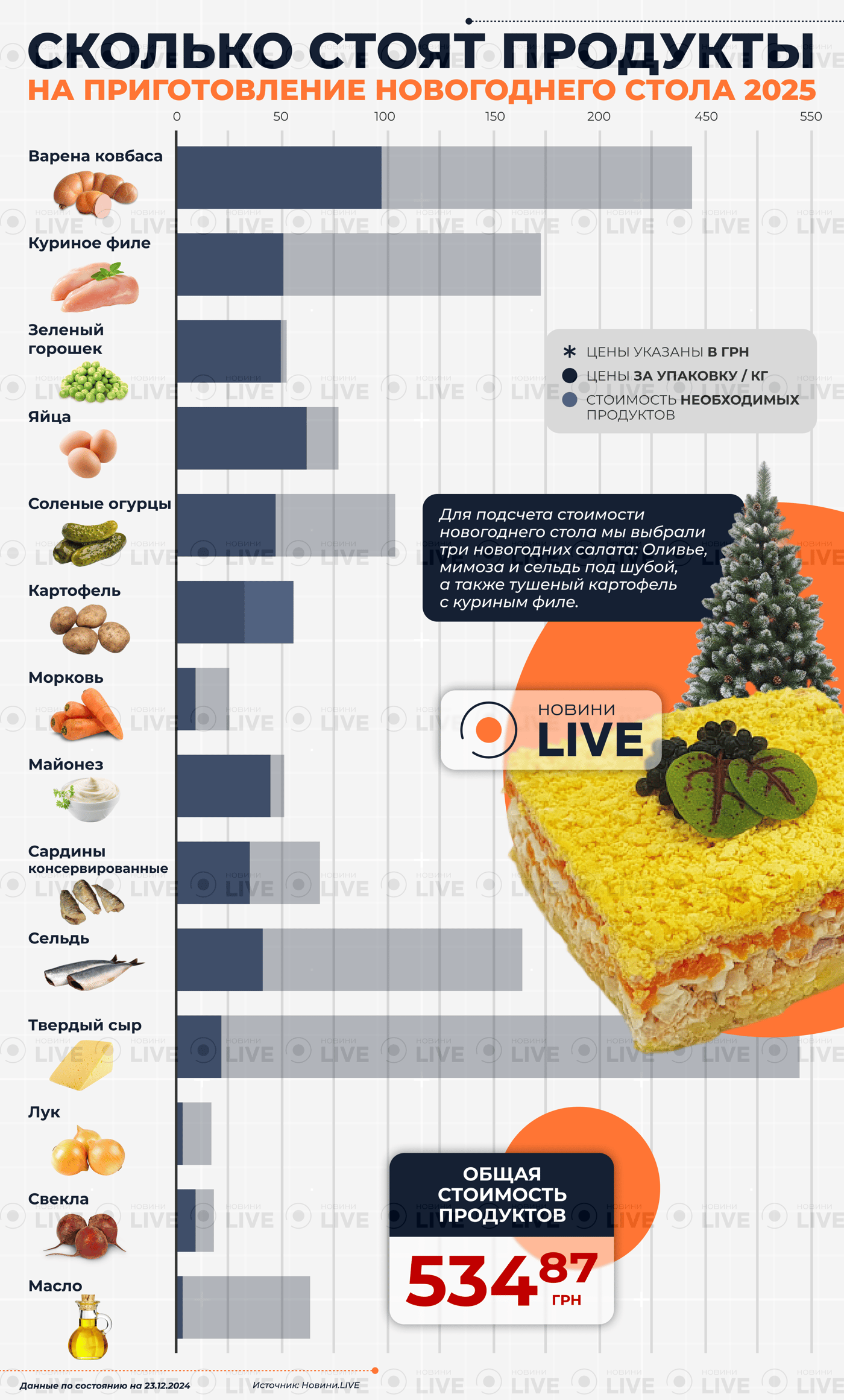 Цена новогоднего стола 2025 с базовыми продуктами