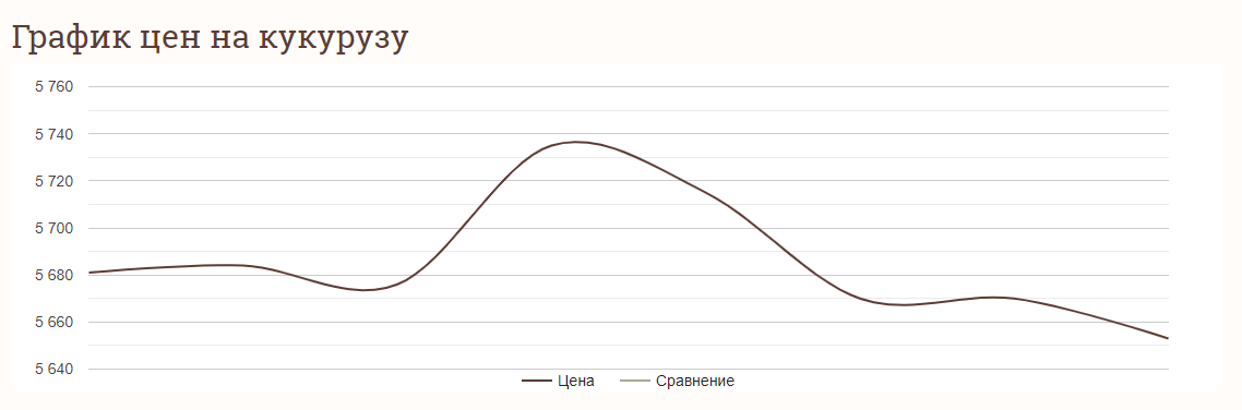 Ціни на зернові в Україні станом на 10 квітня 2024 року