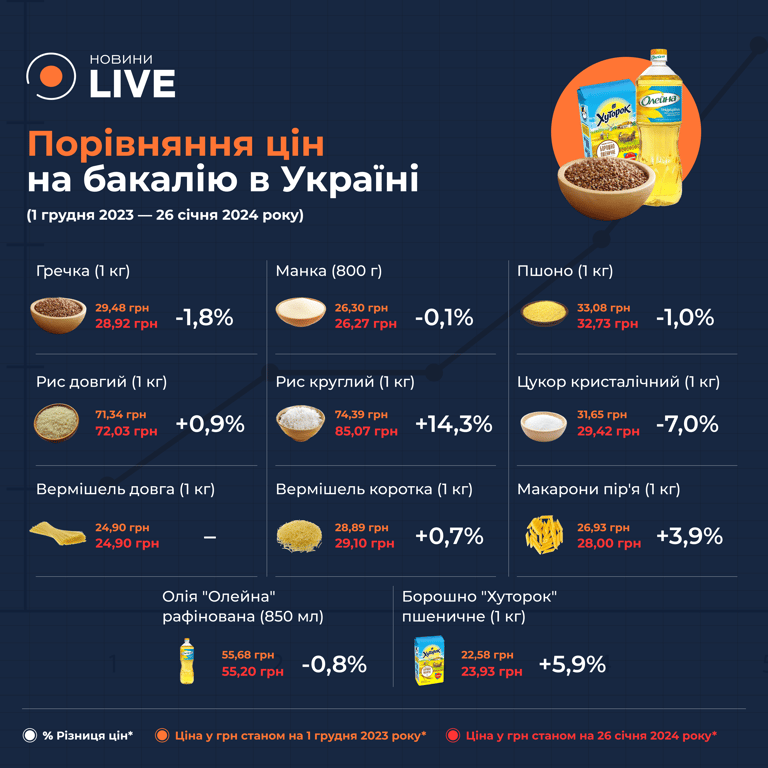 Ціни на муку, каші та цукор в Україні станом на січень 2024 року