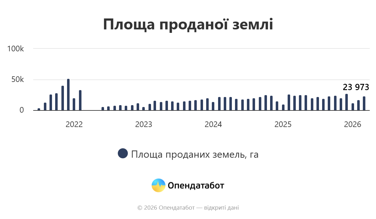 Ціни на землю в Україні зросли: в якій області просять 172 тисячі за гектар - фото 3
