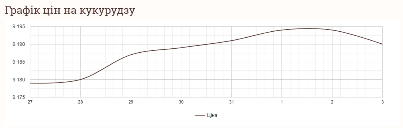 Графік цін на кукурудзу в Україні