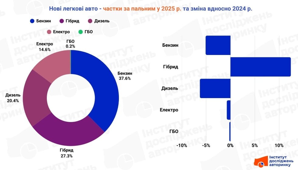 Динаміка продажів нових авто в Україні за 4 місяці 2024 та 2025 років.