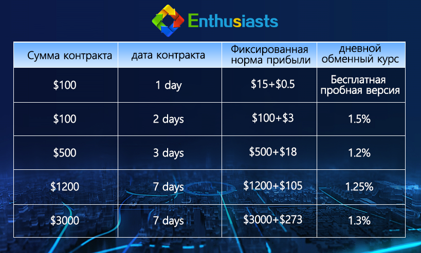 Зарабатывайте от 300 до 1000 долларов в день пассивного дохода с платформой Enthusiasts - фото 4
