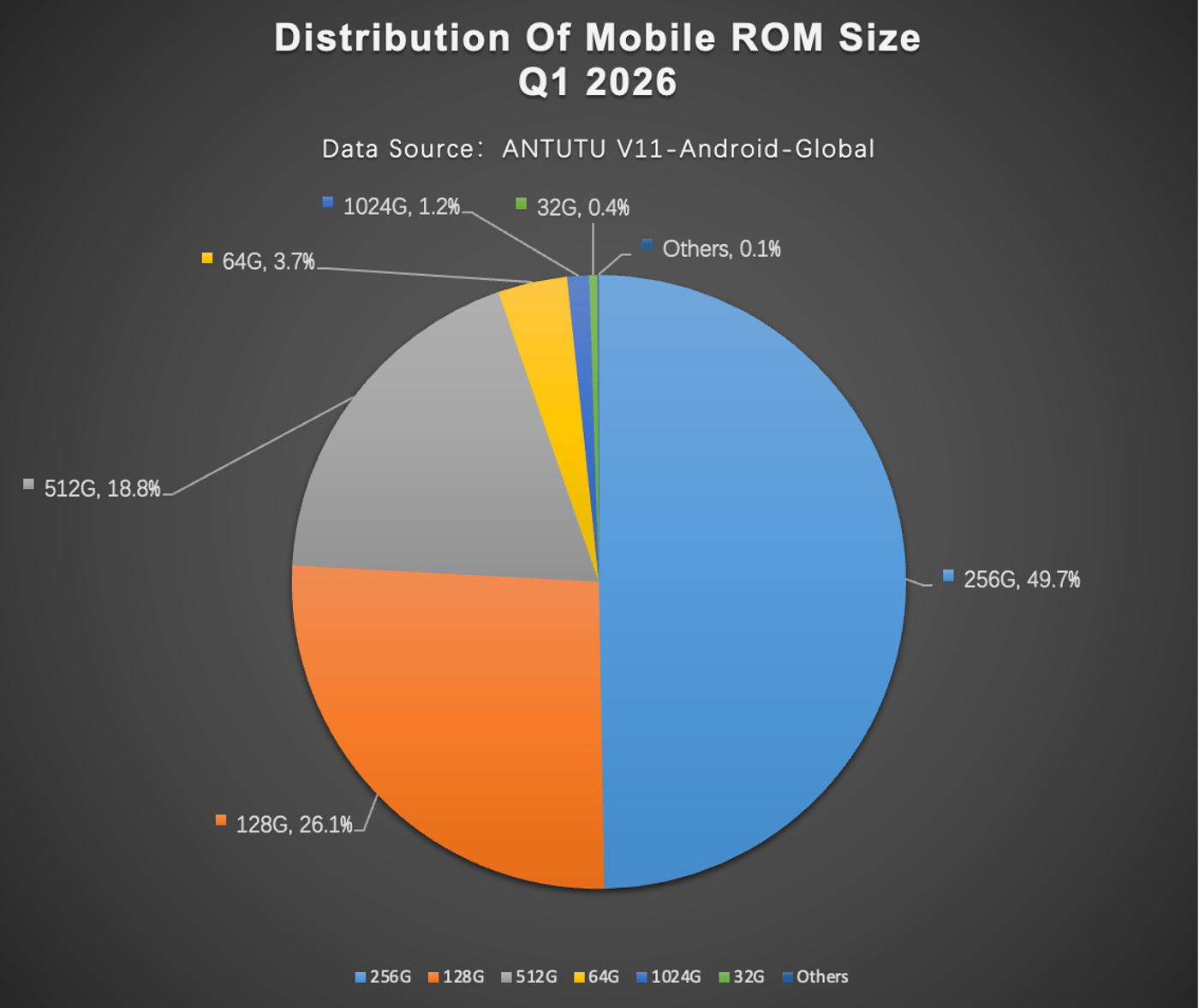 Найпопулярніший обсяг вбудованої пам'яті в смартфонах