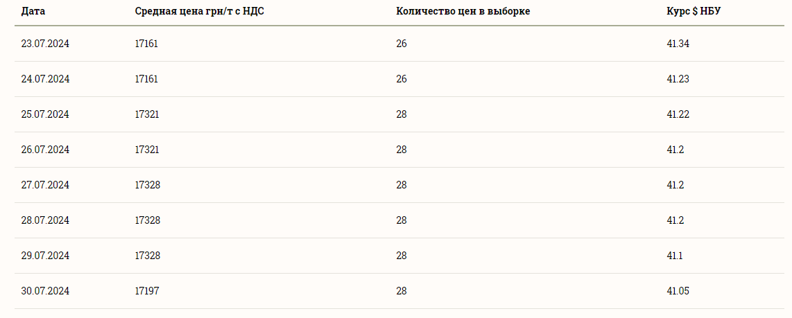 Ціни на зернові в Україні станом на 31 липня 2024 року