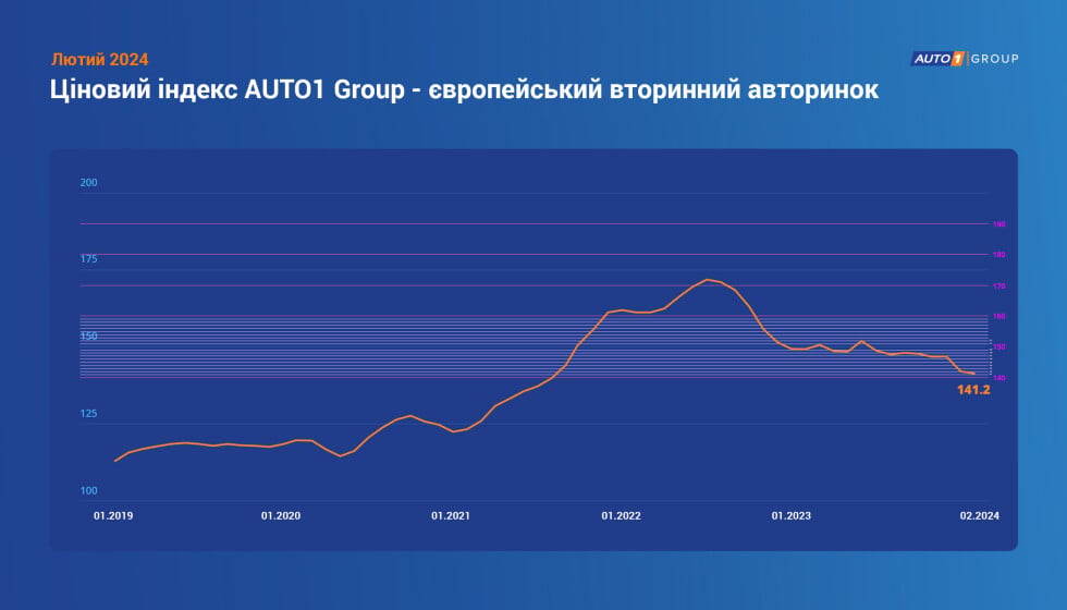 В странах ЕС цены на подержанные авто снова изменились - что случилось - фото 1