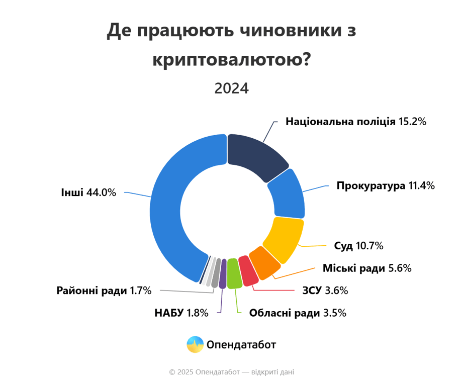 Силовики, судьи и депутаты — кто самый большой криптомагнат - фото 2