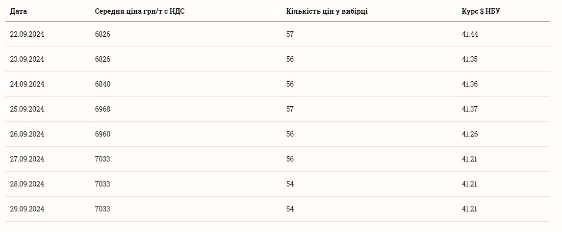 Скільки коштує ячмінь в Україні 30 вересня 2024 року