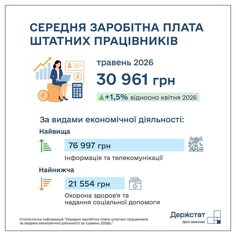 зарплати 2026 рік