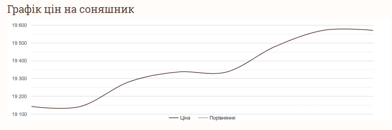 Тижнева динаміка зміни середньої ціни на соняшник в Україні