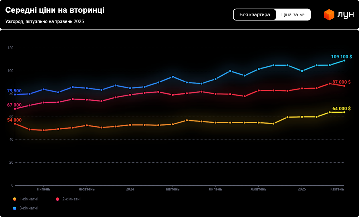 Цены на квартиры в Ужгороде — сколько зарплат надо на "однушку" - фото 1