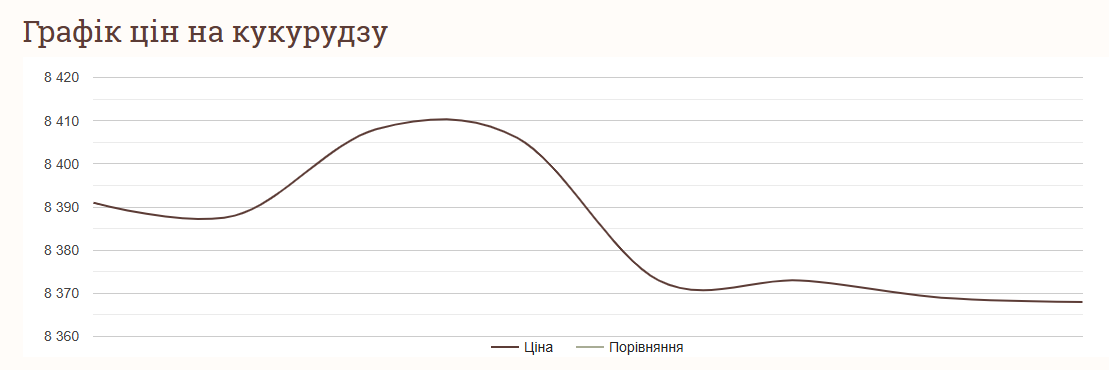 Графік цін на кукурудзу в Україні