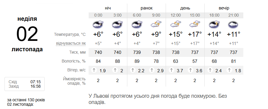 Погода у Львові на 2 листопада