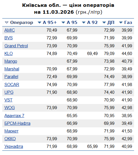 Ціни на АЗС де дешевше