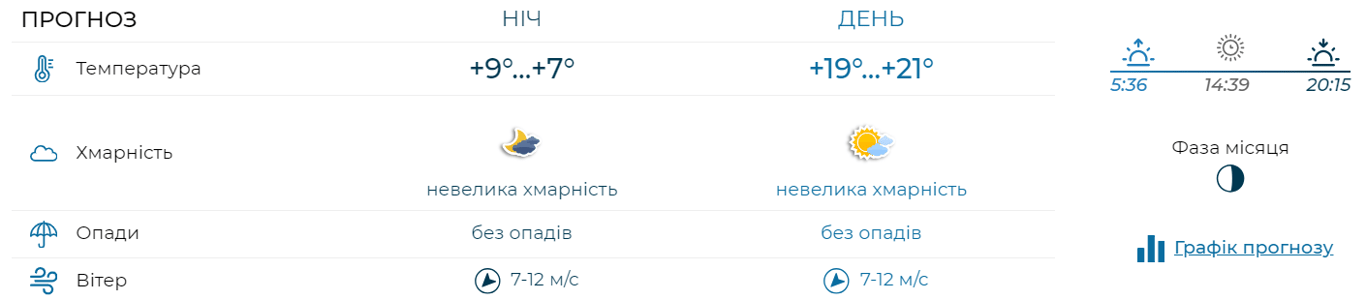 Місцями з дощами, але дуже тепло — синоптики розповіли, в яких регіонах очікувати опадів - фото 2