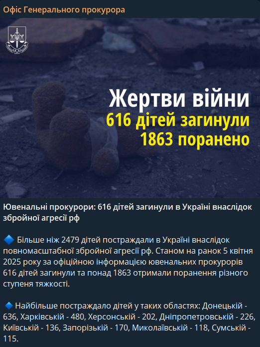 Скільки дітей постраждало та загинуло через війну в Україні