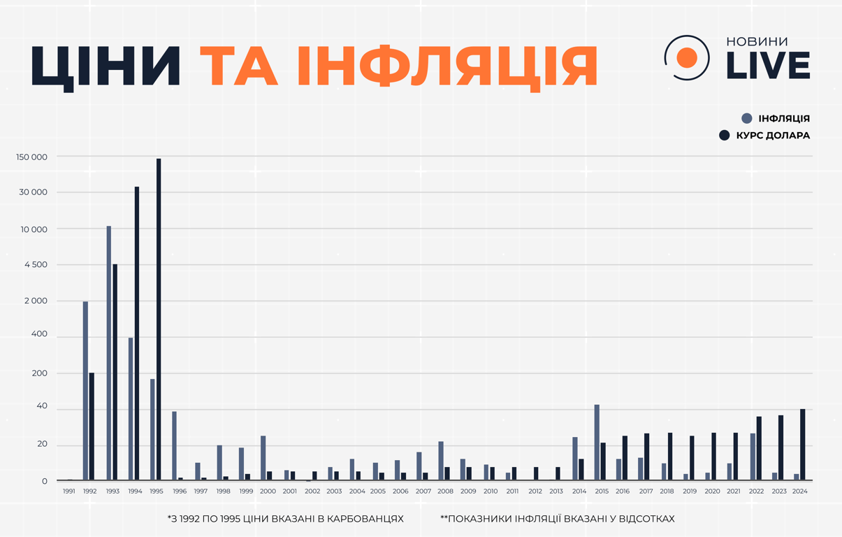 Україна в цифрах – як кувалася незалежність - фото 3