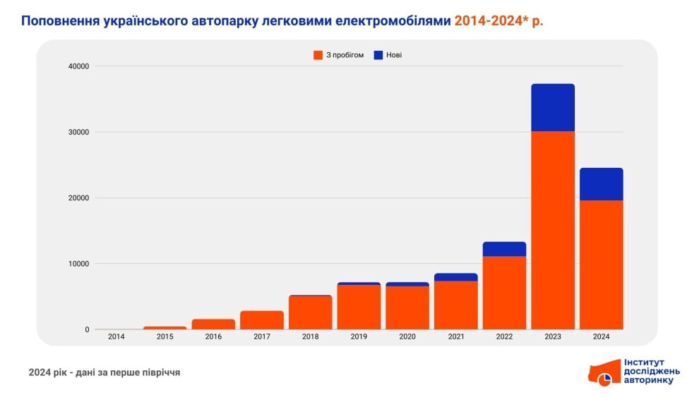 Від Nissan до Tesla — як змінювалися смаки українців на електромобілі протягом 10 років - фото 1