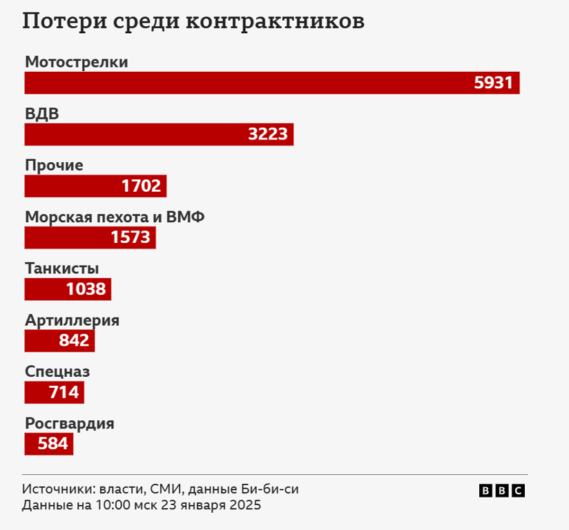 Втрати російської армії