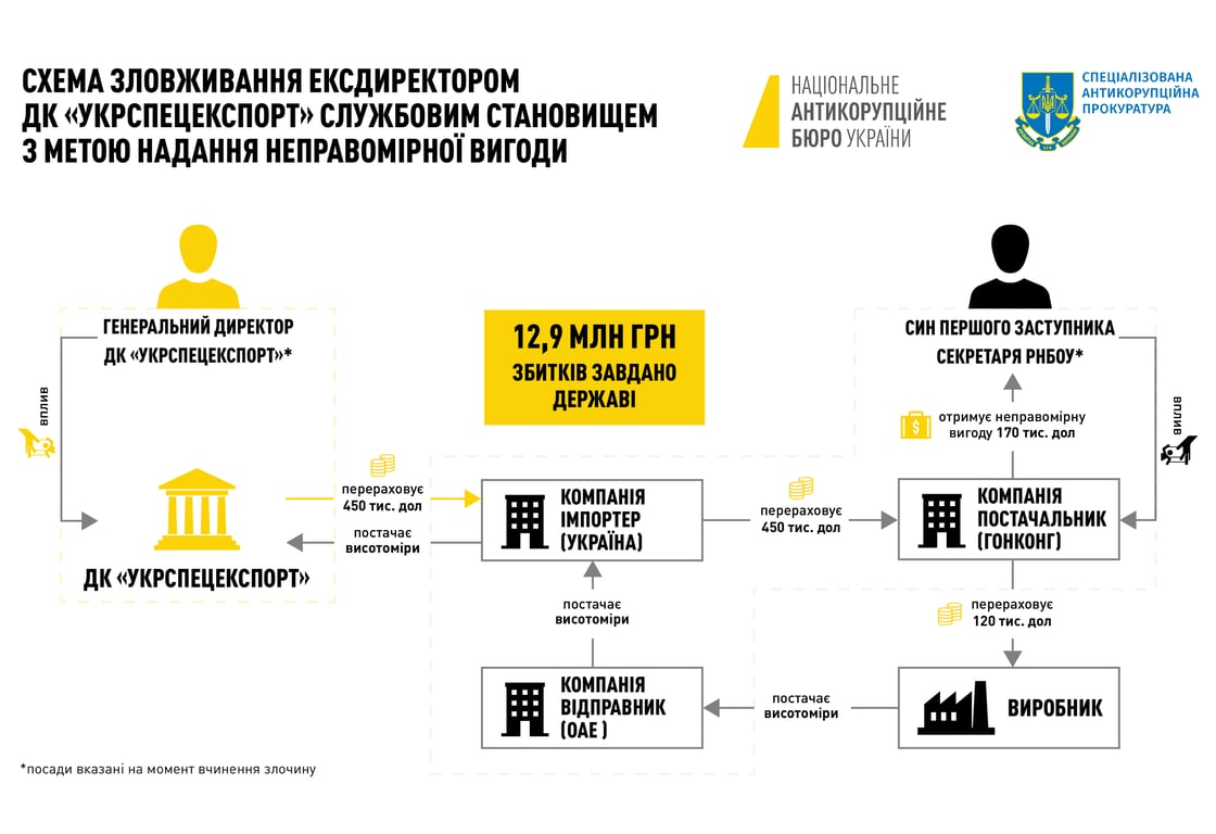 Схема злоупотребления эксдиректором ДК "Укрспецэкспорт" служебным положением с целью предоставления неправомерной выгоды
