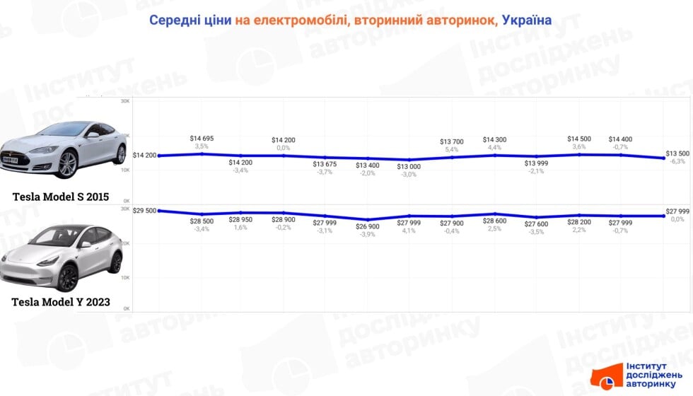 Середні ціни на вживані електромобілі в Україні: 4 частина