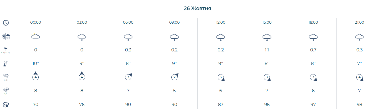Прогноз погоди у Львові 25 жовтня