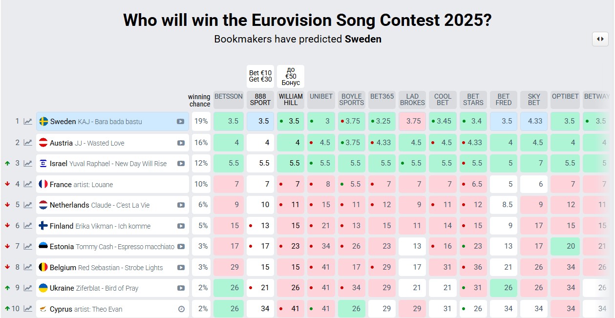 Букмекери змінили прогноз "Євробачення-2025" — хто фаворит - фото 1