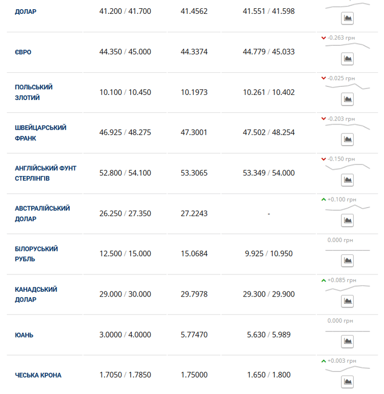 Курс валют у банках 7 листопада