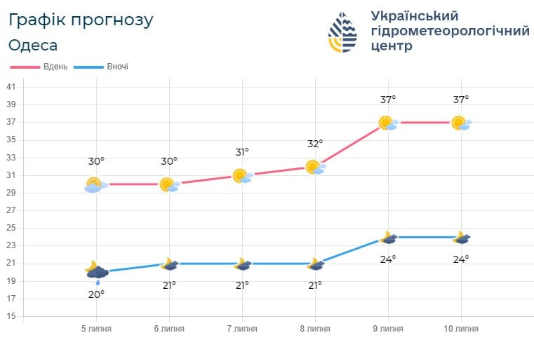 Солнечная и пожарная опасность — прогноз погоды в Одессе на сегодня - фото 3