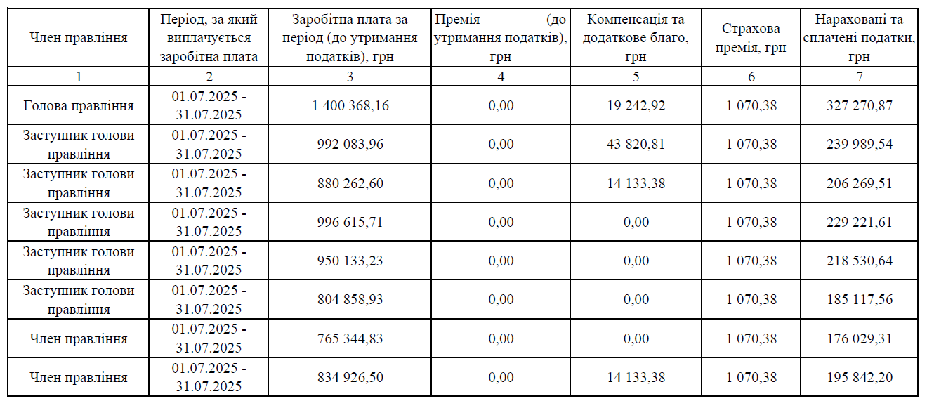 ПриватБанк та Ощадбанк — у кого мільйонні зарплати і премії - фото 2