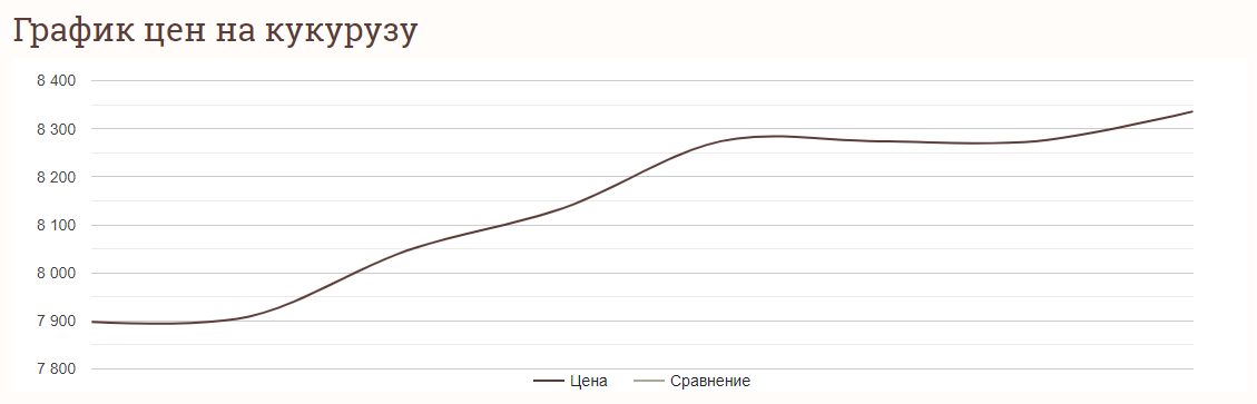 Графік цін на кукурудзу в Україні