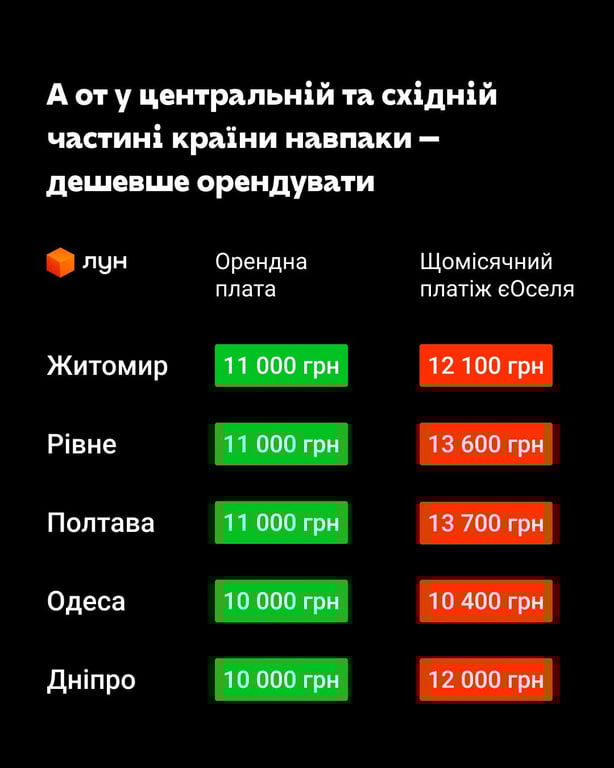 єОселя змінила правила — де купівля стала дешевшою за оренду - фото 3