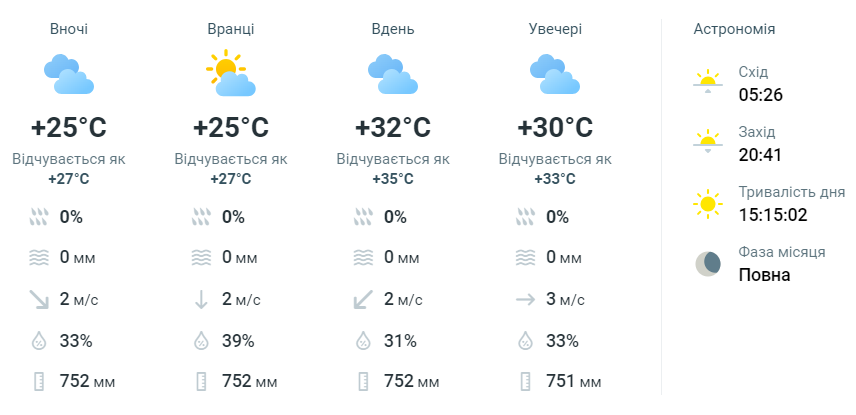 прогноз погоди в Одес 21 липня