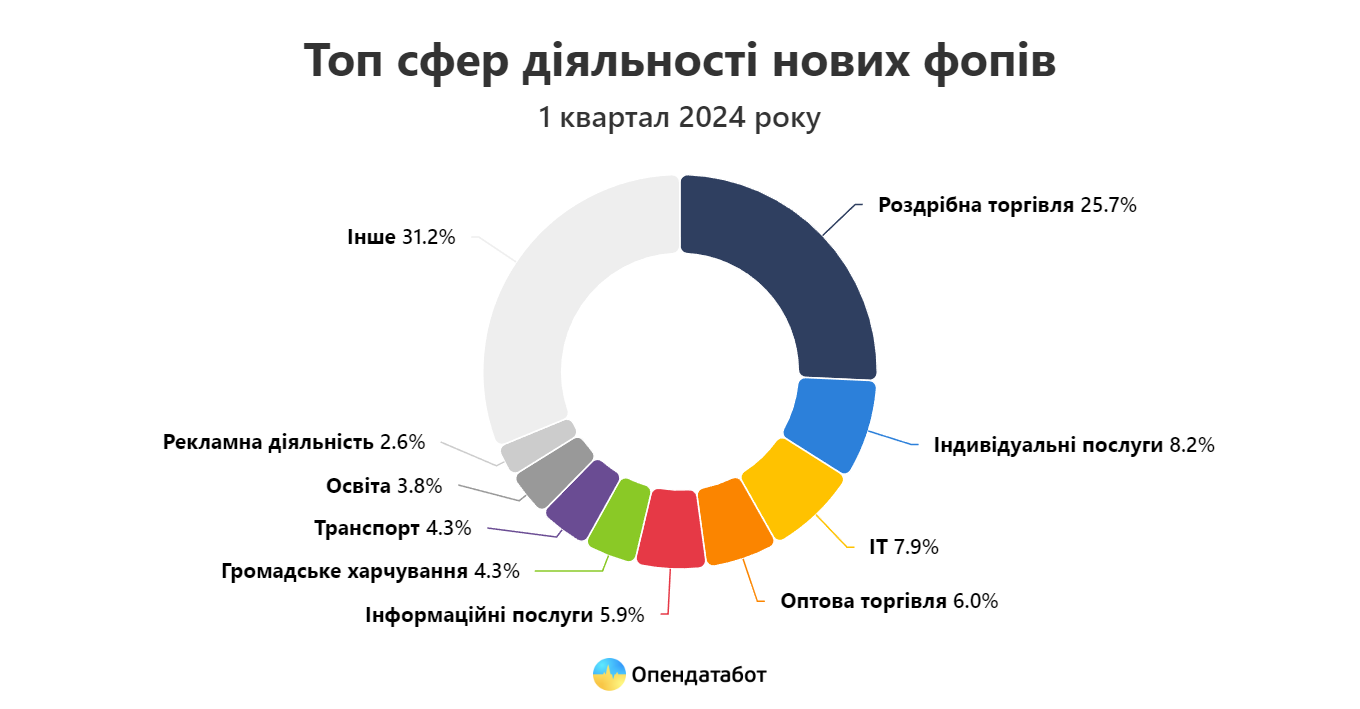 Який бізнес відкривали одесити в першому кварталі 2024