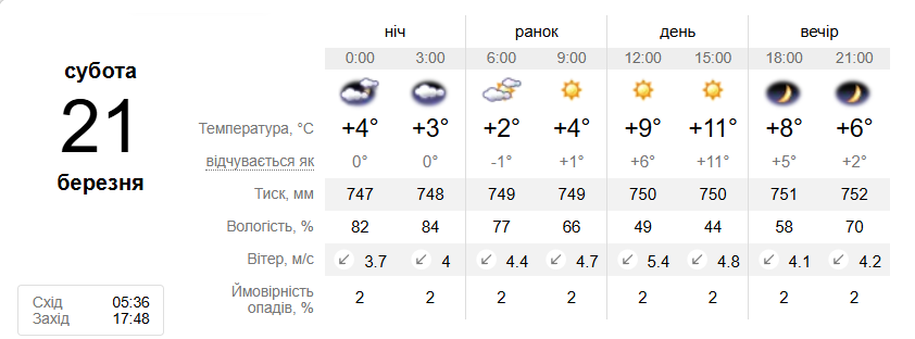 Погода у Харкові 21 березня