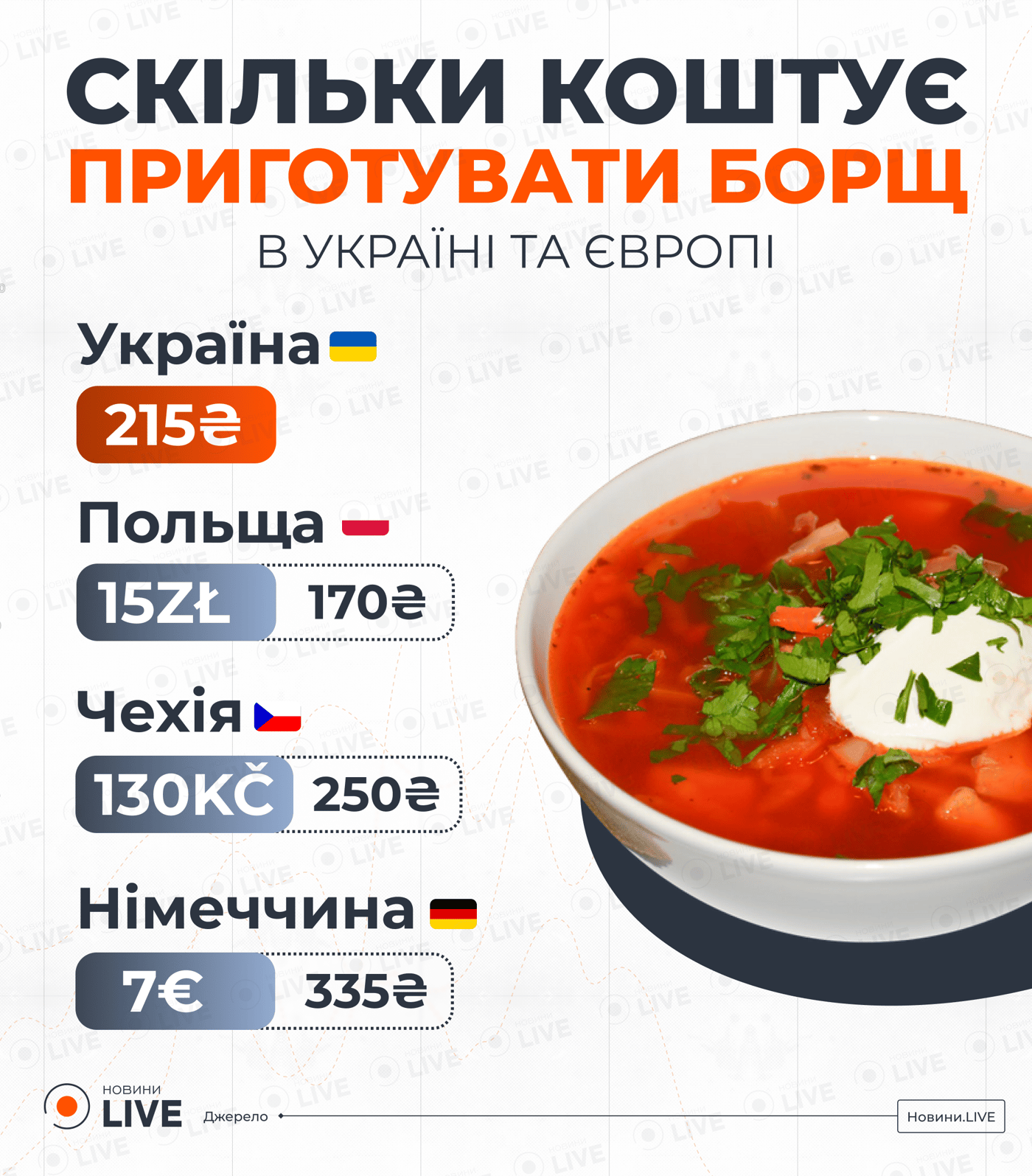 Вартість приготування борщу в Україні та ЄС